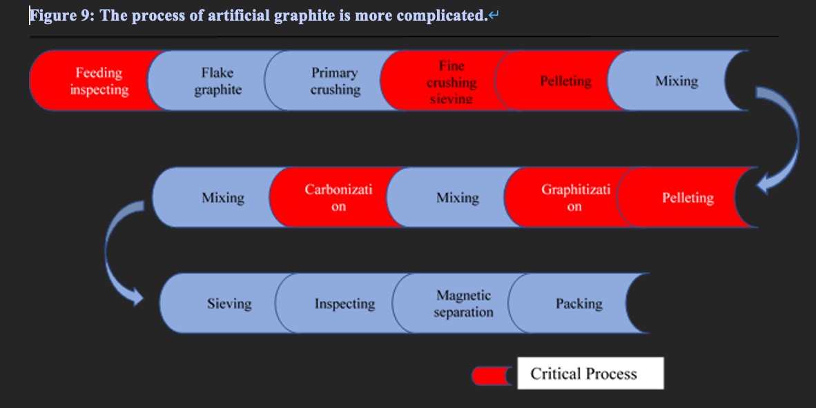 Artificial Graphite Processing